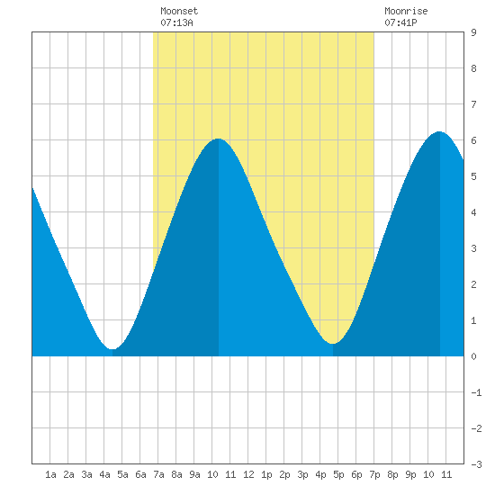 Fishing Creek entrance tide chart for Tuesday, September 21, 2021