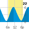 Fishing Creek entrance tide chart for Wednesday, September 22, 2021