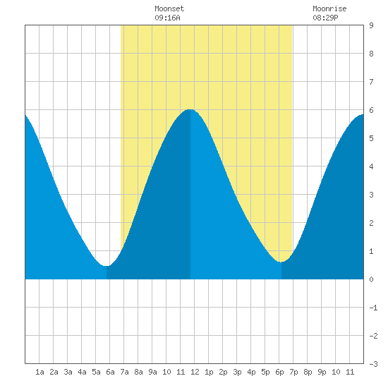Fishing Creek entrance tide chart for Thursday, September 23, 2021