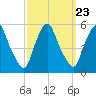 Fishing Creek entrance tide chart for Thursday, September 23, 2021