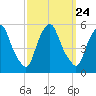 Fishing Creek entrance tide chart for Friday, September 24, 2021