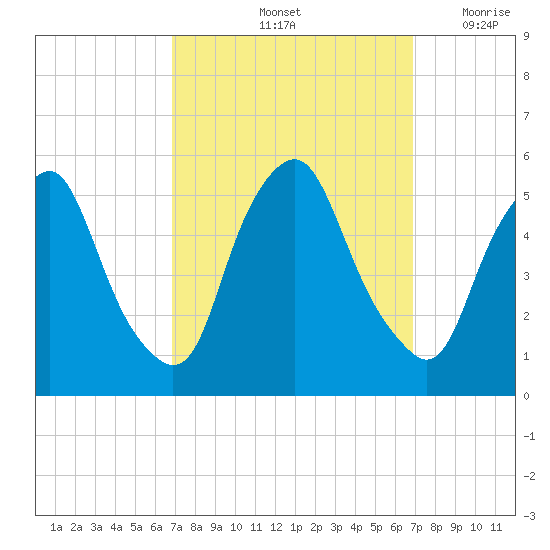 Fishing Creek entrance tide chart for Saturday, September 25, 2021