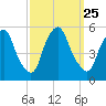 Fishing Creek entrance tide chart for Saturday, September 25, 2021