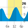 Fishing Creek entrance tide chart for Sunday, September 26, 2021