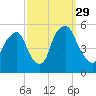 Fishing Creek entrance tide chart for Wednesday, September 29, 2021