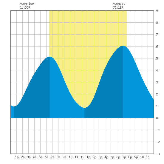 Fishing Creek entrance tide chart for Thursday, September 2, 2021