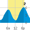 Fishing Creek entrance tide chart for Thursday, September 2, 2021
