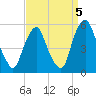 Fishing Creek entrance tide chart for Sunday, September 5, 2021
