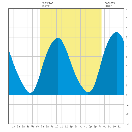 Fishing Creek entrance tide chart for Tuesday, September 7, 2021