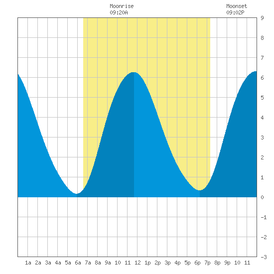 Fishing Creek entrance tide chart for Thursday, September 9, 2021