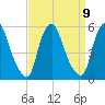 Fishing Creek entrance tide chart for Thursday, September 9, 2021