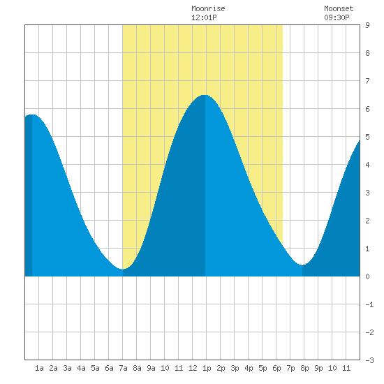 Fishing Creek entrance tide chart for Sunday, October 10, 2021