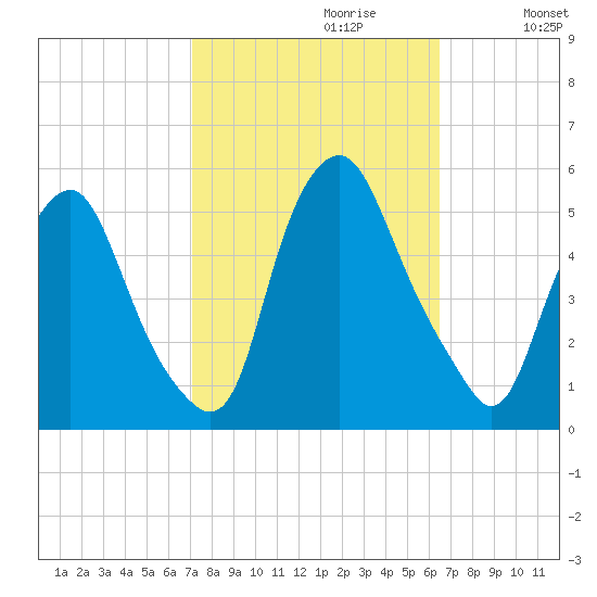 Fishing Creek entrance tide chart for Monday, October 11, 2021