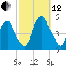 Fishing Creek entrance tide chart for Tuesday, October 12, 2021