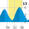 Fishing Creek entrance tide chart for Wednesday, October 13, 2021