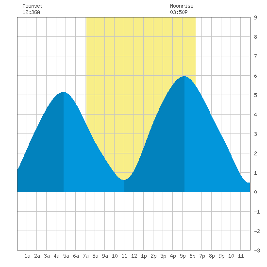 Fishing Creek entrance tide chart for Thursday, October 14, 2021