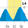 Fishing Creek entrance tide chart for Thursday, October 14, 2021