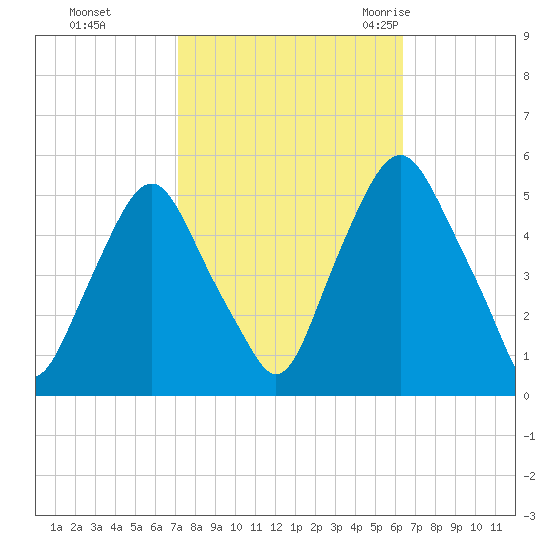 Fishing Creek entrance tide chart for Friday, October 15, 2021