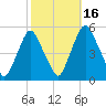Fishing Creek entrance tide chart for Saturday, October 16, 2021