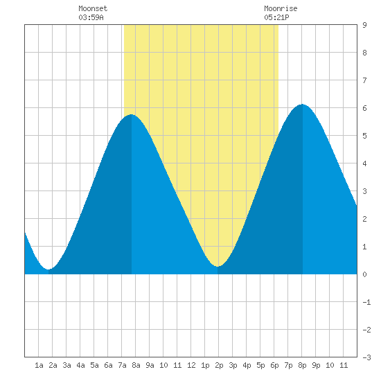 Fishing Creek entrance tide chart for Sunday, October 17, 2021