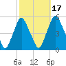 Fishing Creek entrance tide chart for Sunday, October 17, 2021