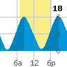 Fishing Creek entrance tide chart for Monday, October 18, 2021