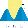 Fishing Creek entrance tide chart for Friday, October 1, 2021