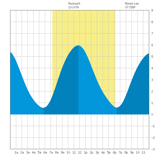 Fishing Creek entrance tide chart for Saturday, October 23, 2021