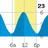 Fishing Creek entrance tide chart for Saturday, October 23, 2021