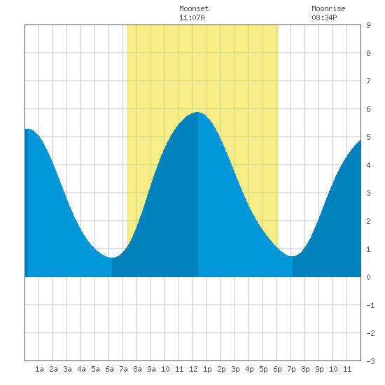Fishing Creek entrance tide chart for Sunday, October 24, 2021