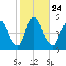 Fishing Creek entrance tide chart for Sunday, October 24, 2021