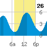 Fishing Creek entrance tide chart for Tuesday, October 26, 2021