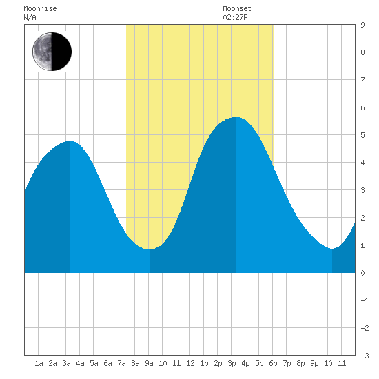 Fishing Creek entrance tide chart for Thursday, October 28, 2021