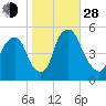 Fishing Creek entrance tide chart for Thursday, October 28, 2021