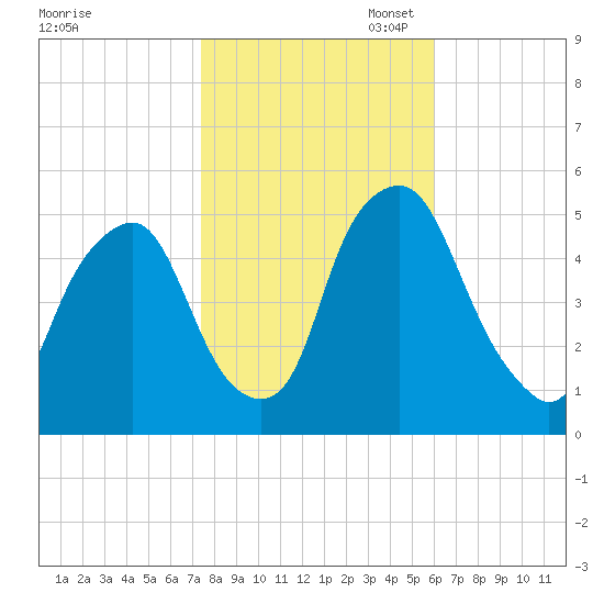 Fishing Creek entrance tide chart for Friday, October 29, 2021