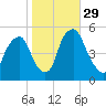 Fishing Creek entrance tide chart for Friday, October 29, 2021