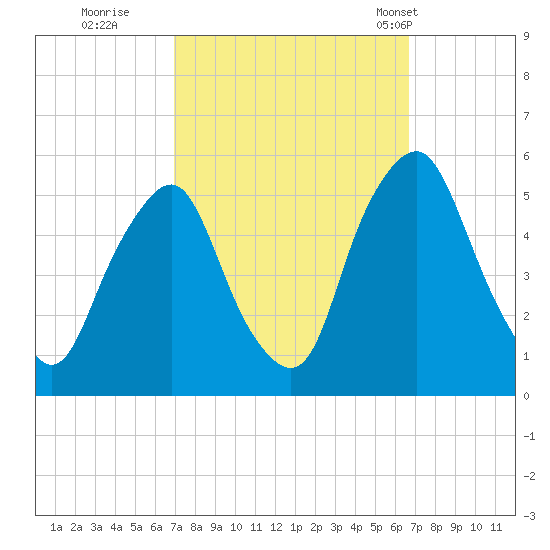 Fishing Creek entrance tide chart for Saturday, October 2, 2021