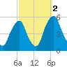 Fishing Creek entrance tide chart for Saturday, October 2, 2021