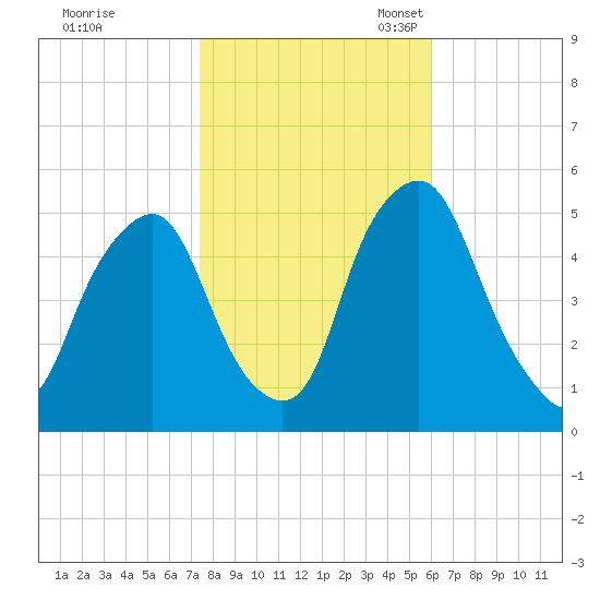 Fishing Creek entrance tide chart for Saturday, October 30, 2021
