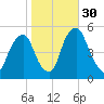 Fishing Creek entrance tide chart for Saturday, October 30, 2021