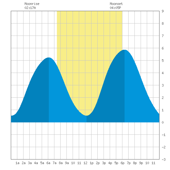 Fishing Creek entrance tide chart for Sunday, October 31, 2021