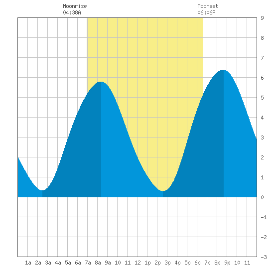 Fishing Creek entrance tide chart for Monday, October 4, 2021