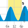 Fishing Creek entrance tide chart for Tuesday, October 5, 2021