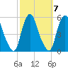 Fishing Creek entrance tide chart for Thursday, October 7, 2021