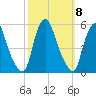 Fishing Creek entrance tide chart for Friday, October 8, 2021
