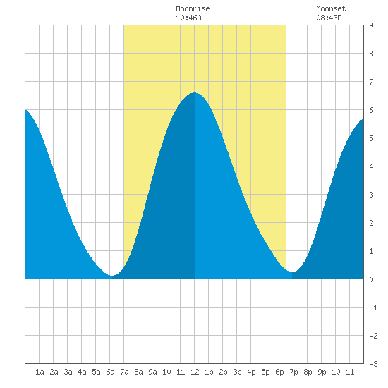 Fishing Creek entrance tide chart for Saturday, October 9, 2021