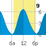 Fishing Creek entrance tide chart for Saturday, October 9, 2021