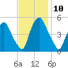 Fishing Creek entrance tide chart for Wednesday, November 10, 2021