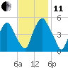 Fishing Creek entrance tide chart for Thursday, November 11, 2021