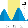 Fishing Creek entrance tide chart for Friday, November 12, 2021